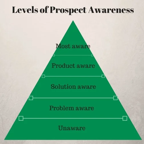 Schwartz 5 levels of prospect awareness